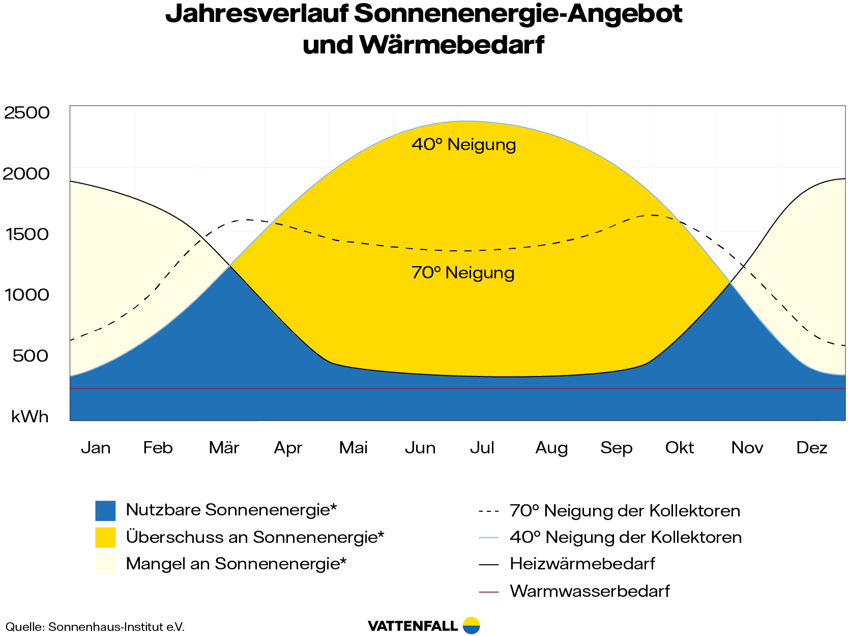 Sonnenenergie Wärmebedarf