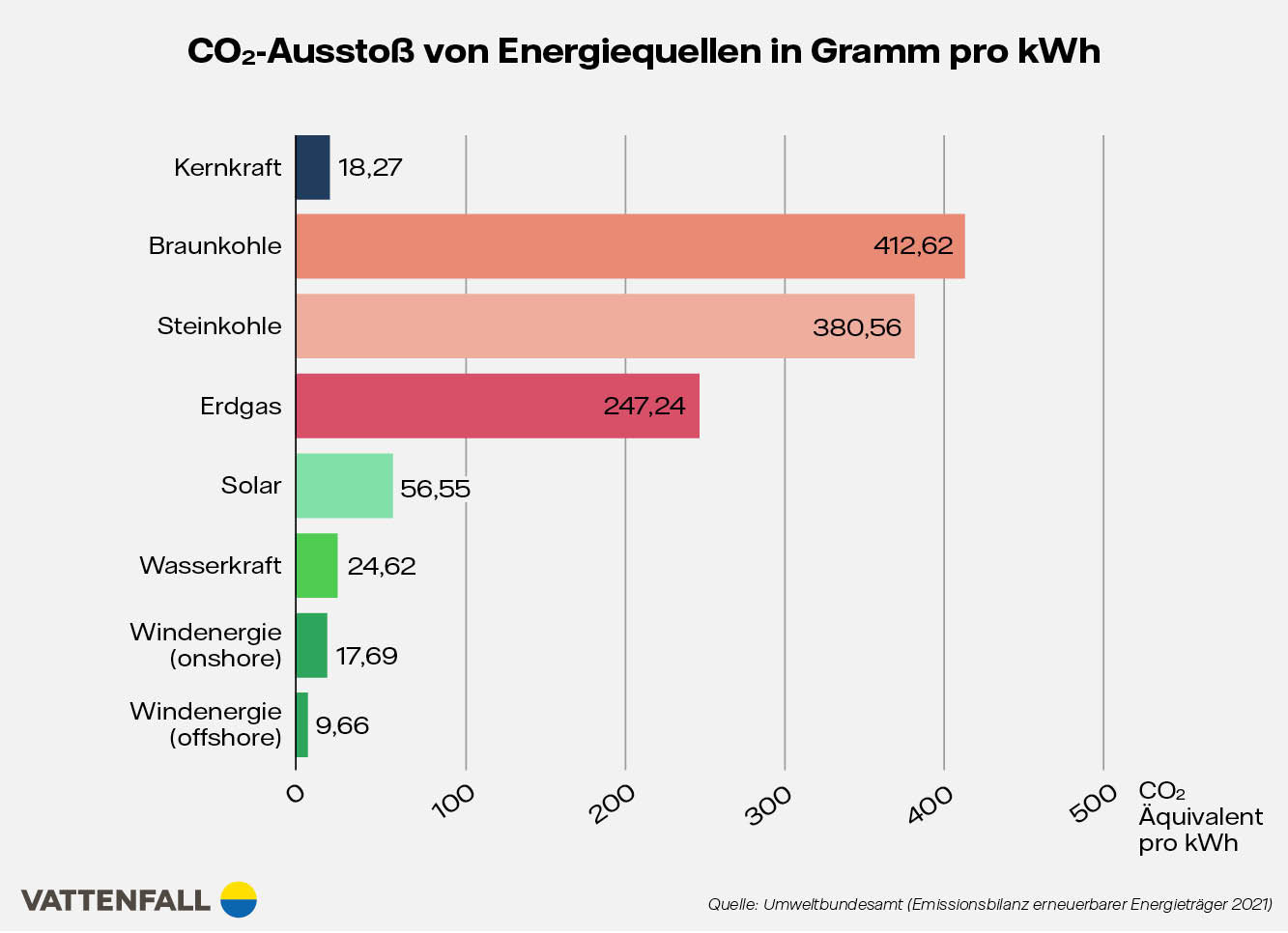 Infografik: CO2-Ausstoß Bilanz