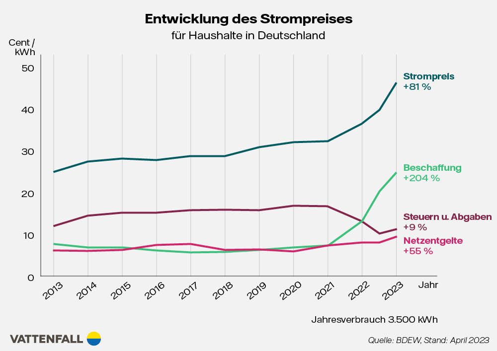 Grafik Entwicklung von Strompreisen