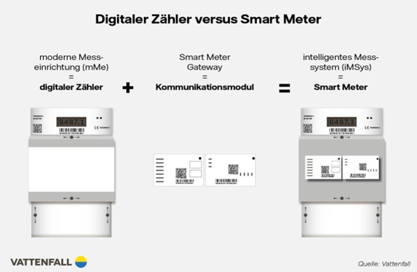 Infografik Smart Meter