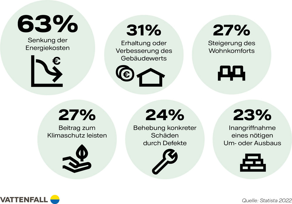 Infografik: Gründe für eine Sanierung