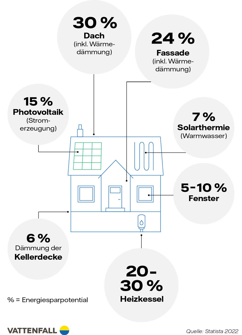 Infografik mögliche Maßnahmen einer energetischen Sanierung