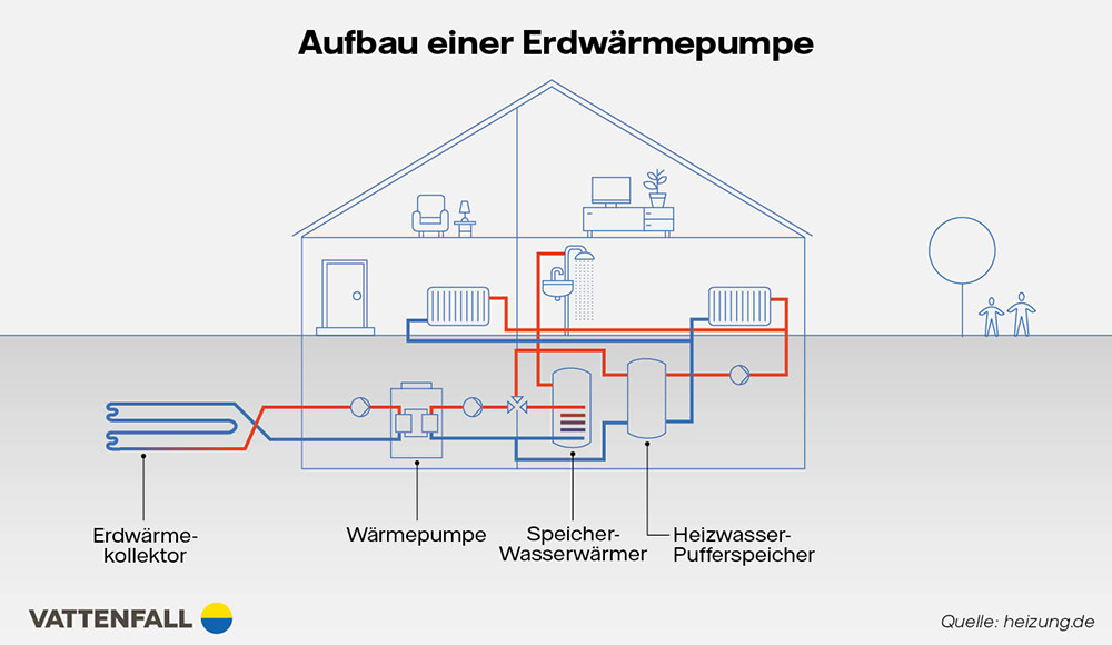 Grafik Aufbau einer Wärmepumpe