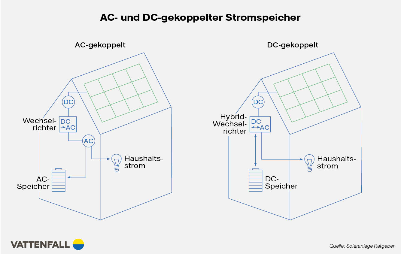 Infografik AC DC Stromspeicher