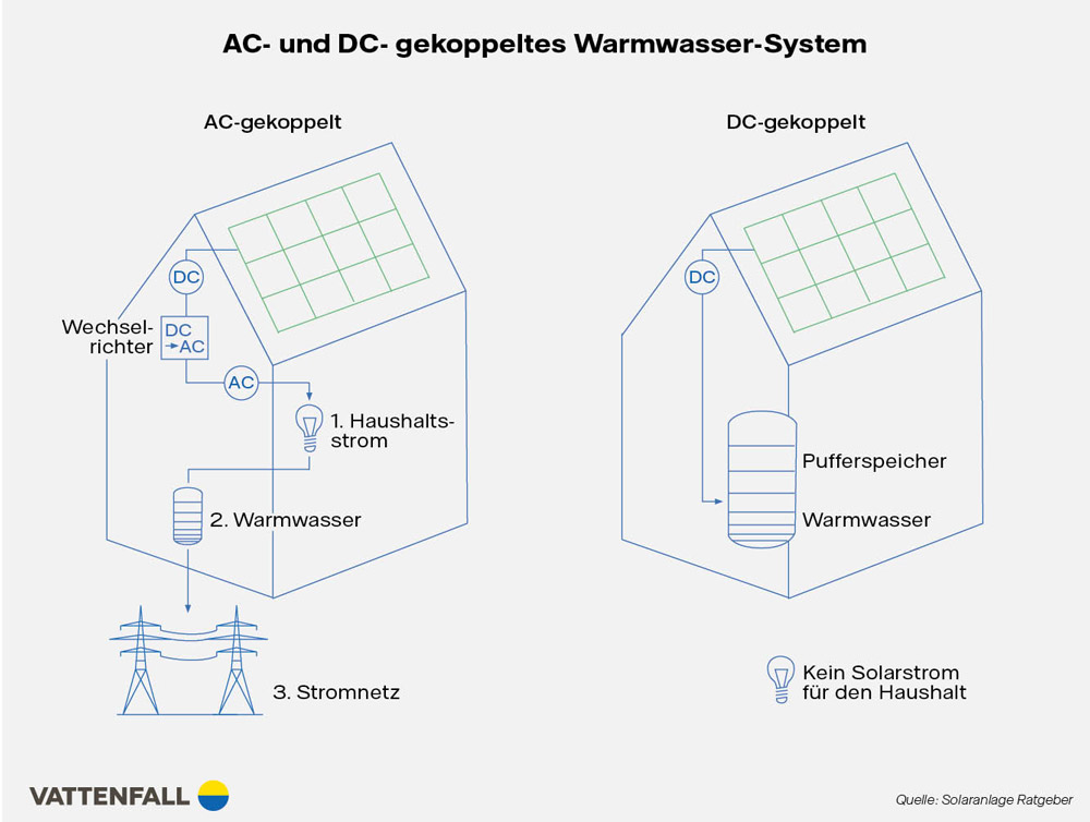Grafik: AC- und DC- gekoppeltes Warmwasser-System