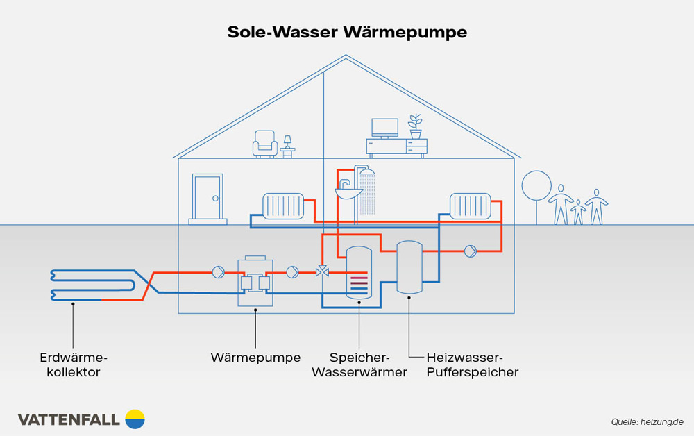Infografik Sole-Wasser-Wärmepumpe