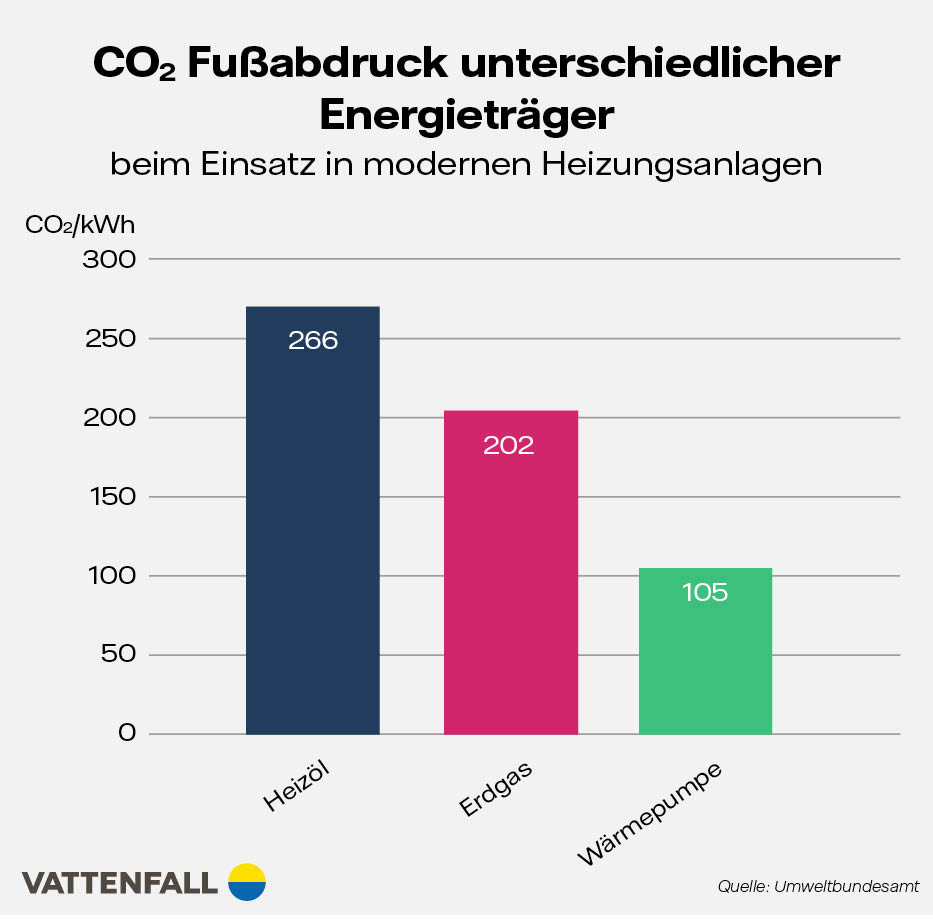 Infografik CO2-Fussabdruck verschiedener Energieträger