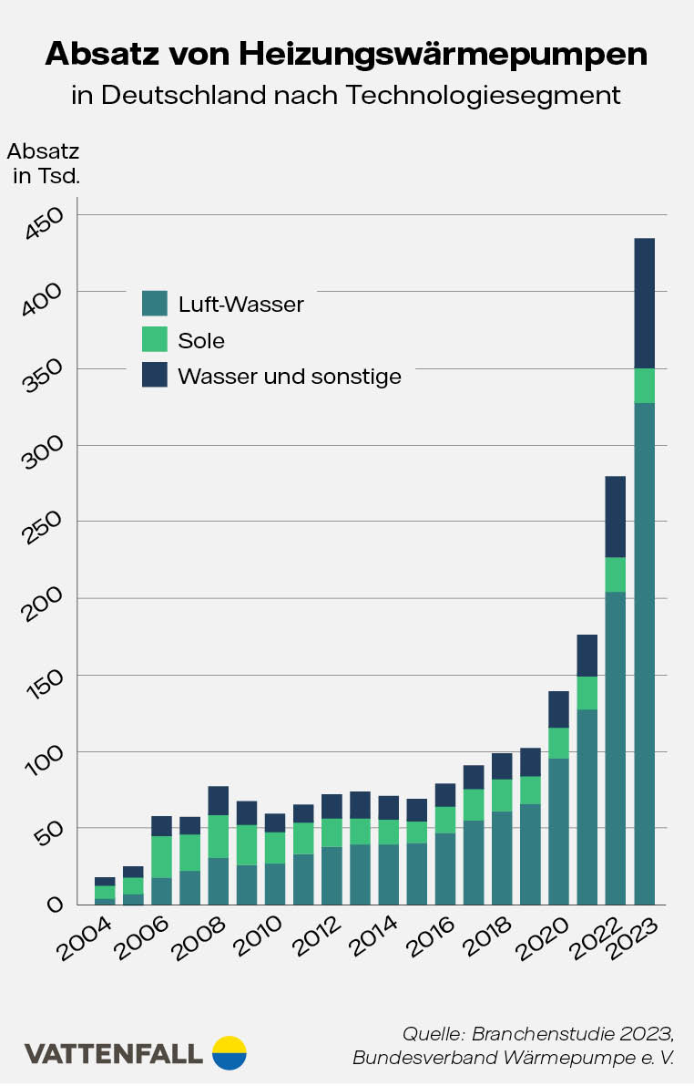 Grafik Absatz Wärmepumpen