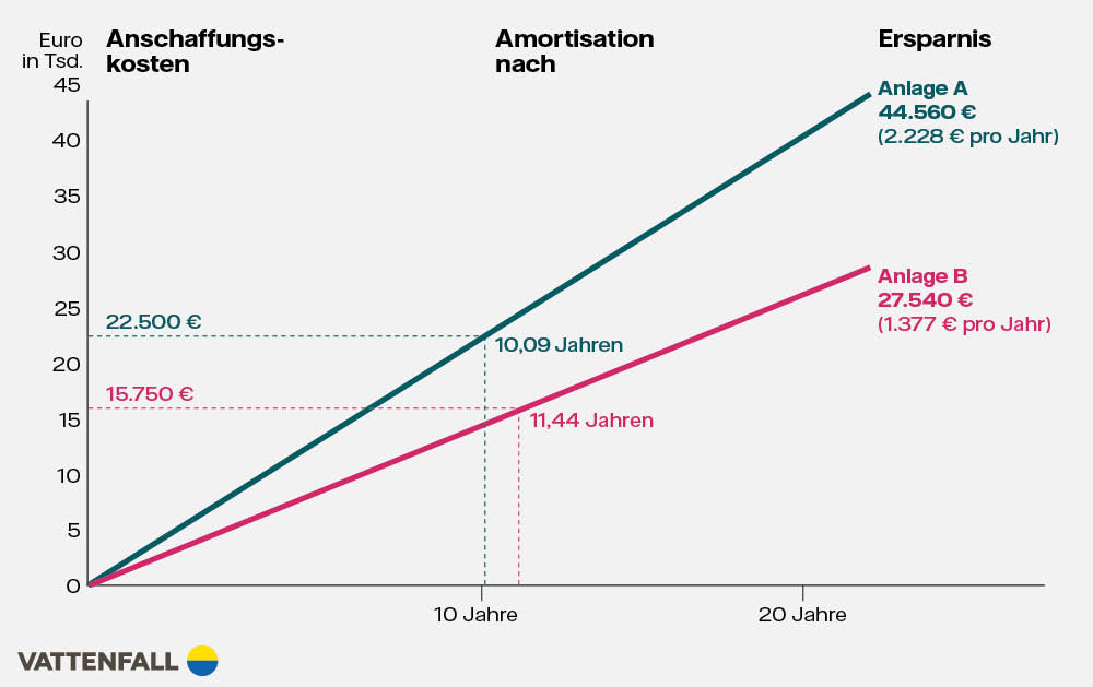 Grafik Anschaffungskosten