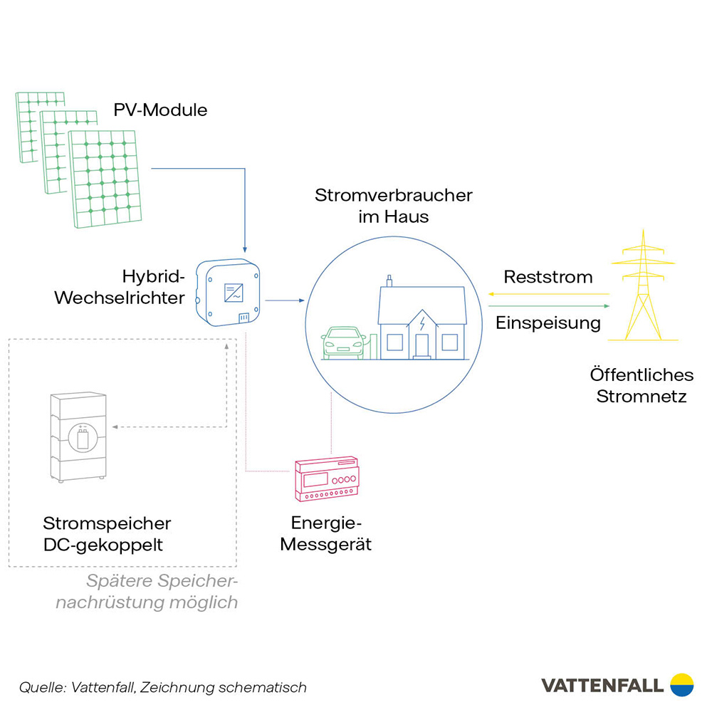 Grafik Stromspeicher