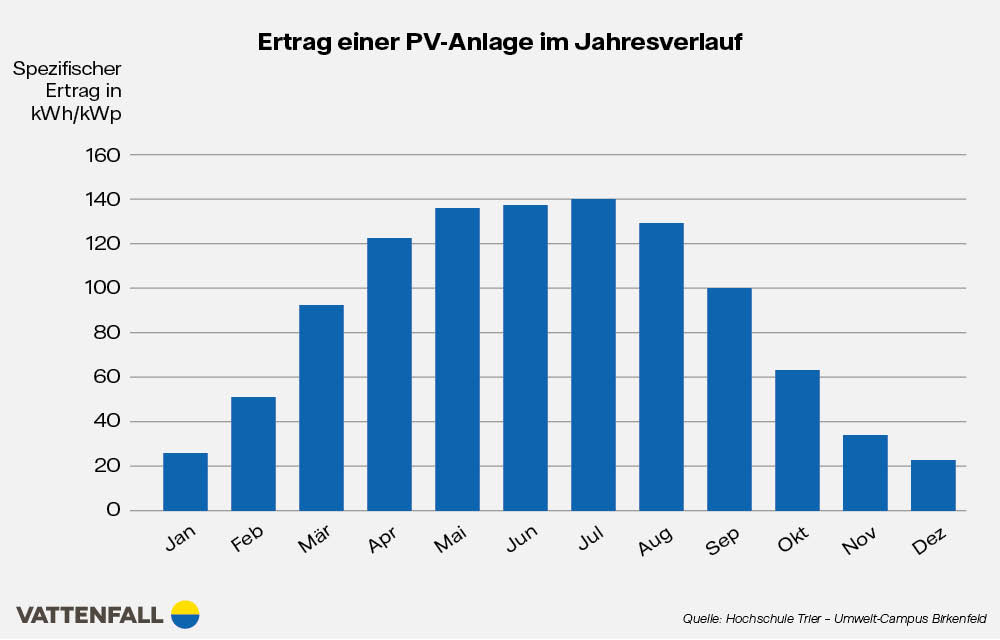 Ertrag einer PV-Anlage im Jahresverlauf Grafik