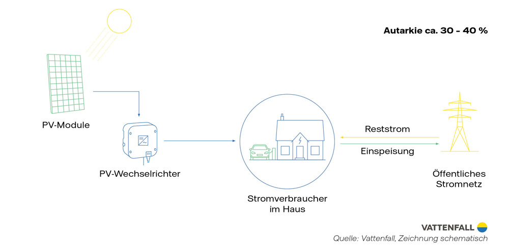 Infografik zeigt Autarkiegrad einer PV-Anlage ohne Batteriespeicher