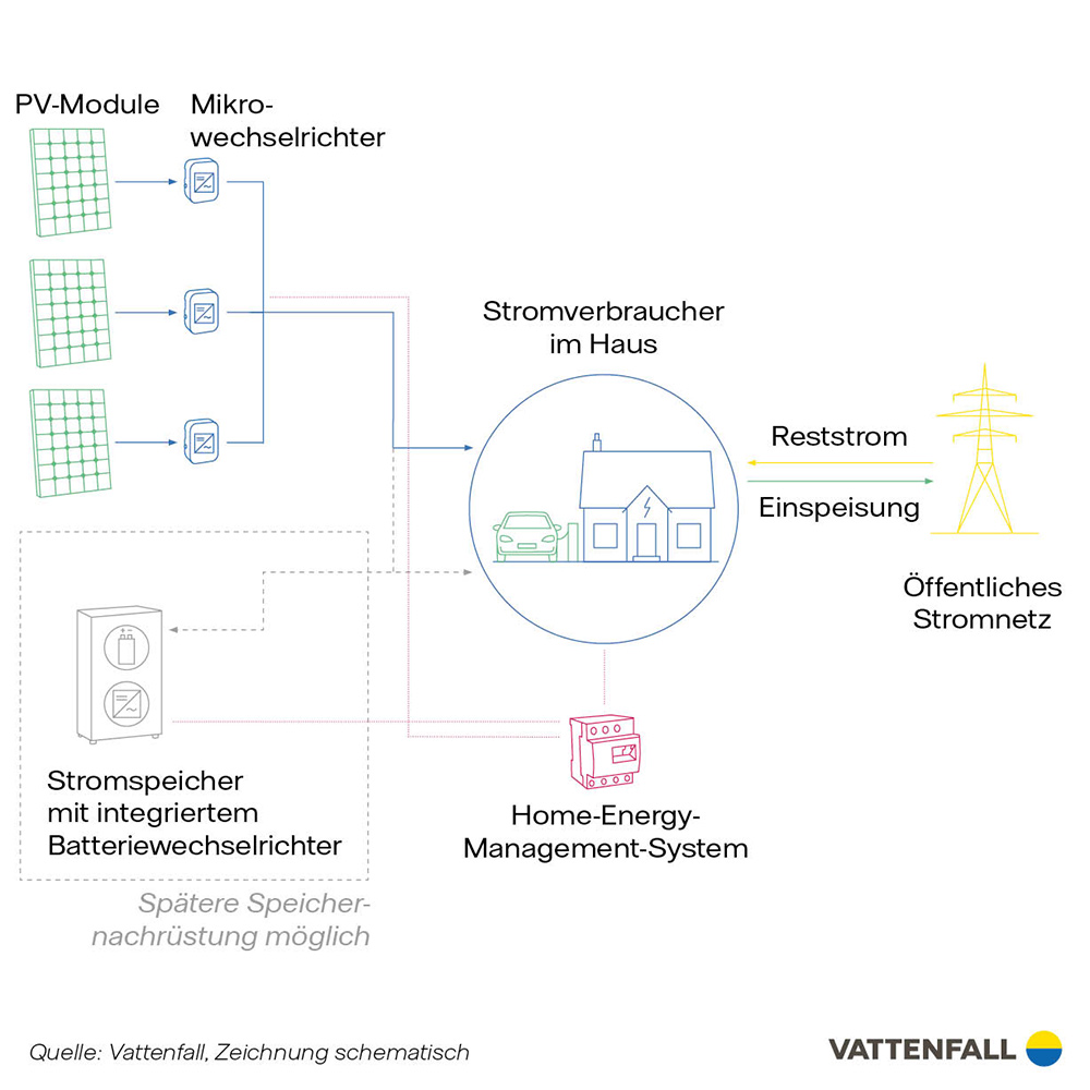 Technische Zeichnung der Wechselrichter-Technologie