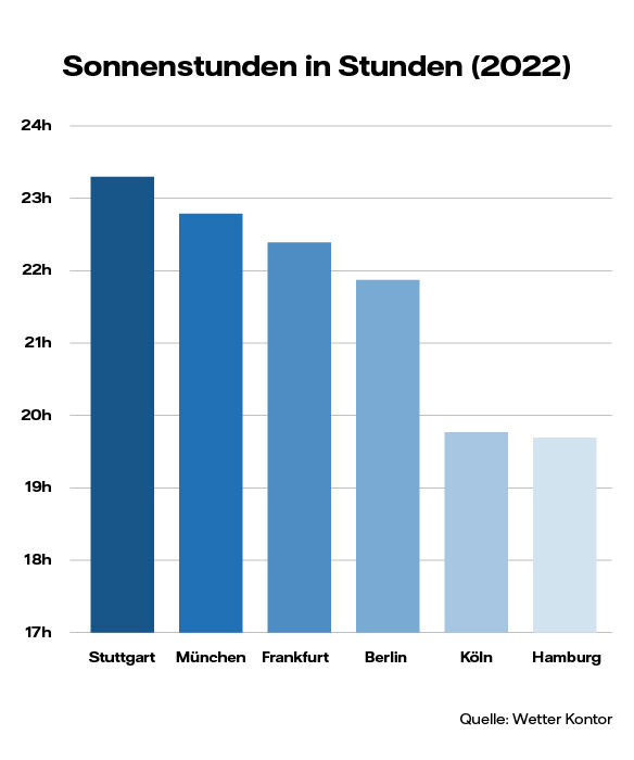 Sonnenstunden in Deutschland 2022 Grafik