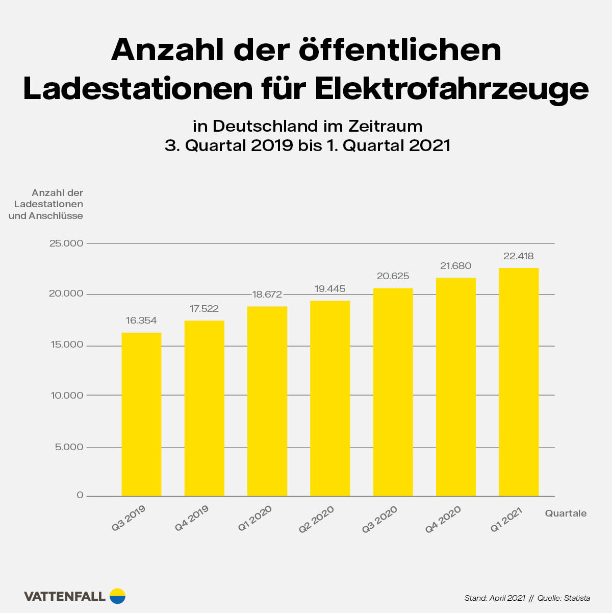 Infografik Vattenfall eMobility Entwicklung Ladestationen in Deutschland