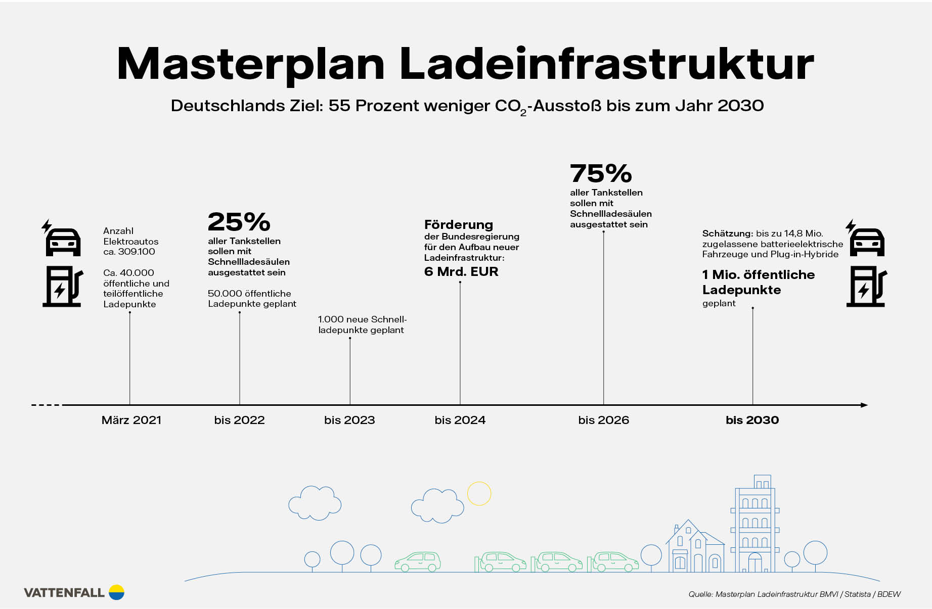 Vattenfall E-Mobility Ladeinfrastruktur Deutschland Infografik Masterplan Ladeinfrastruktur