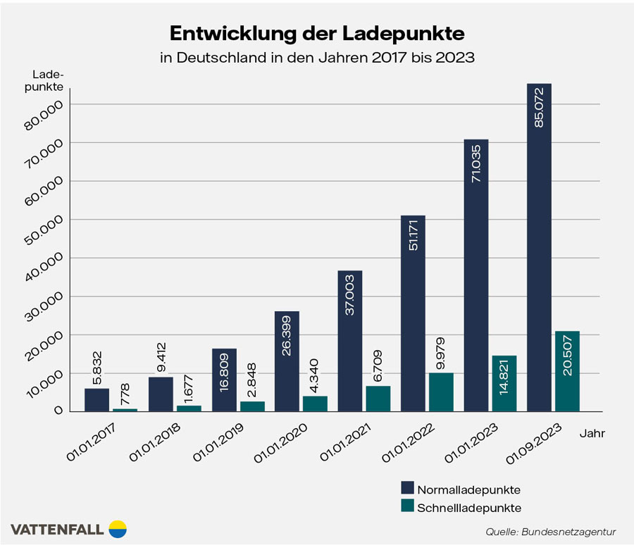 Grafik Entwicklung der Ladepunkte in Deutschland