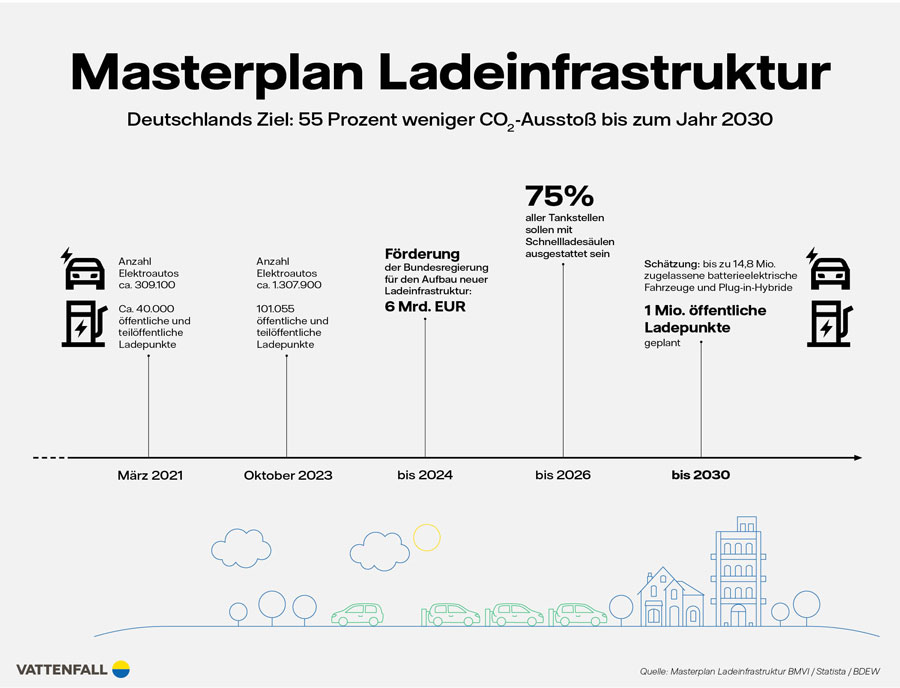 Masterplan Ladeinfrastruktur
