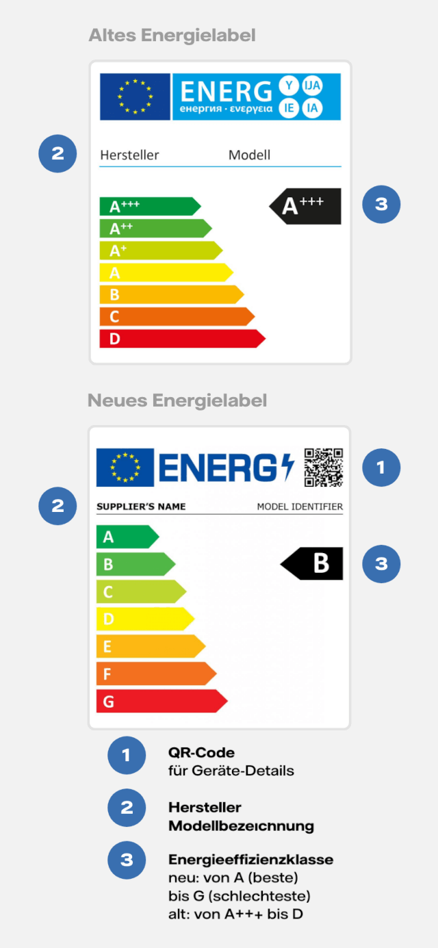 Infografik Energielabel