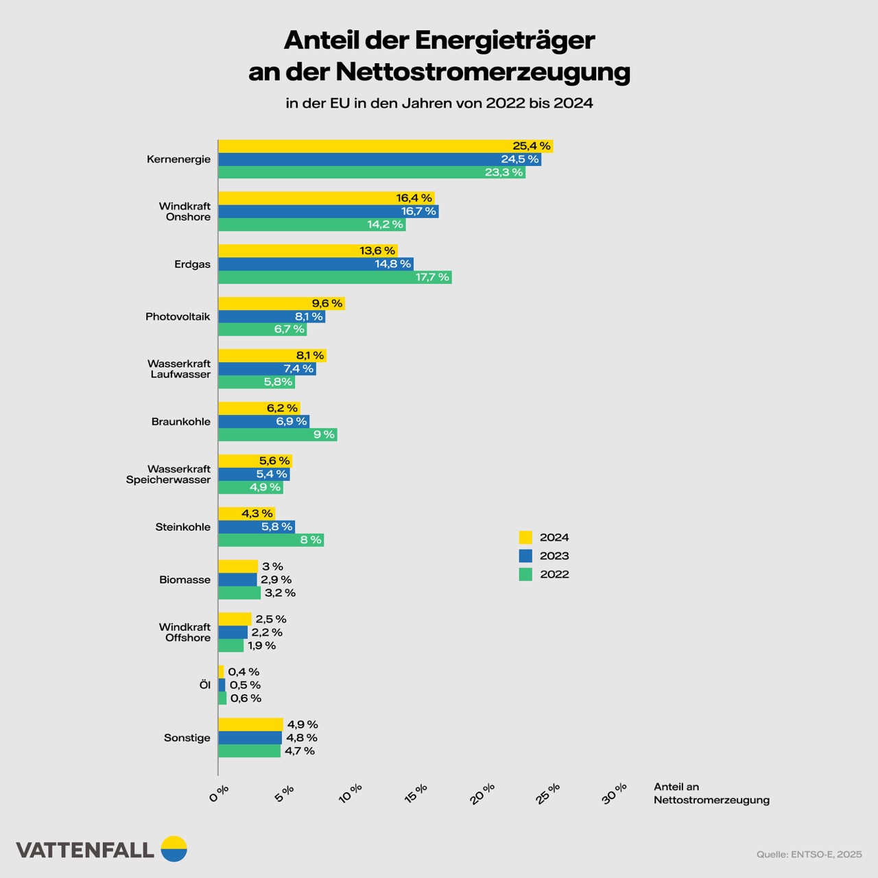 Balkendiagramm zeigt den Anteil verschiedener Energieträger an der Nettostromerzeugung in der EU in den Jahren 2022, 2023 und 2024. Die Energieträger sind Kernenergie, Windkraft Onshore, Erdgas, Photovoltaik, Wasserkraft Laufwasser, Braunkohle, Wasserkraft Speicherwasser, Steinkohle, Biomasse, Windkraft Offshore, Öl und Sonstige. Die Anteile werden pro Jahr in Prozent angegeben und sind farblich markiert. Kernenergie hat mit etwa 25 % den höchsten Anteil, gefolgt von Windkraft Onshore und Erdgas. Das Diagramm stammt von Vattenfall und basiert auf Daten von ENTSO-E aus dem Jahr 2025.