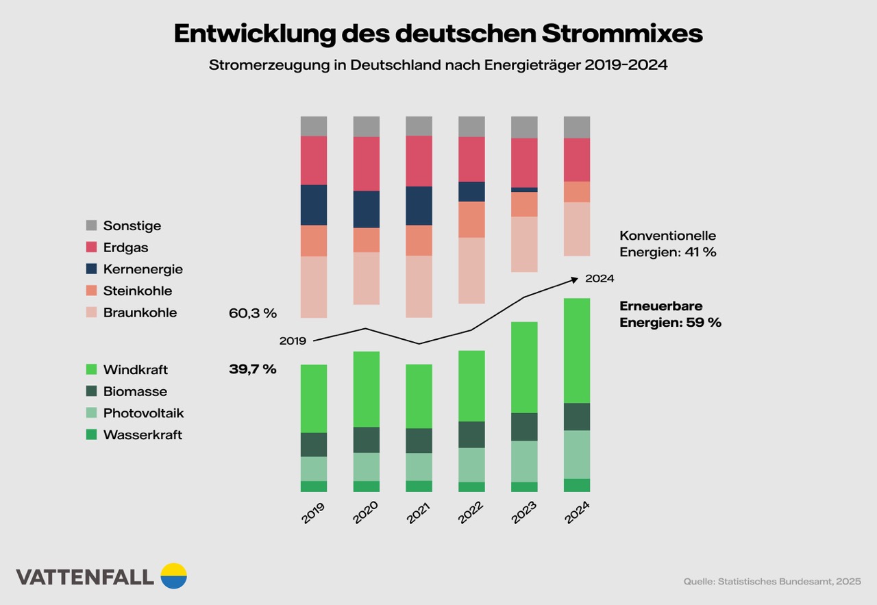 Grafik zur Entwicklung des deutschen Strommixes von 2019 bis 2024. Gestapeltes Balkendiagramm zeigt Stromerzeugung nach Energieträgern: konventionelle Energien (Braunkohle, Steinkohle, Kernenergie, Erdgas, Sonstige) sinken auf 41 %, während erneuerbare Energien (Windkraft, Biomasse, Photovoltaik, Wasserkraft) auf 59 % steigen. Besonders Windkraft wächst stark. Quelle: Statistisches Bundesamt, 2025.