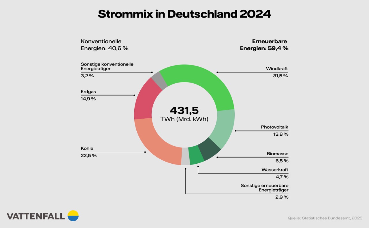 Diagramm des Strommixes in Deutschland 2024 in Form eines Ringdiagramms. Insgesamt 431,5 TWh Stromerzeugung, davon 59,4 % aus erneuerbaren Energien (Windkraft 31,5 %, Photovoltaik 13,8 %, Biomasse 6,5 %, Wasserkraft 4,7 %, sonstige erneuerbare 2,9 %) und 40,6 % aus konventionellen Energien (Kohle 22,5 %, Erdgas 14,9 %, sonstige konventionelle 3,2 %). Quelle: Statistisches Bundesamt 2025.