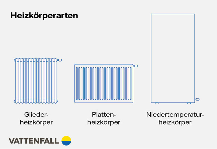 Grafische Abbildung drei verschiedenen Heizkörperarten