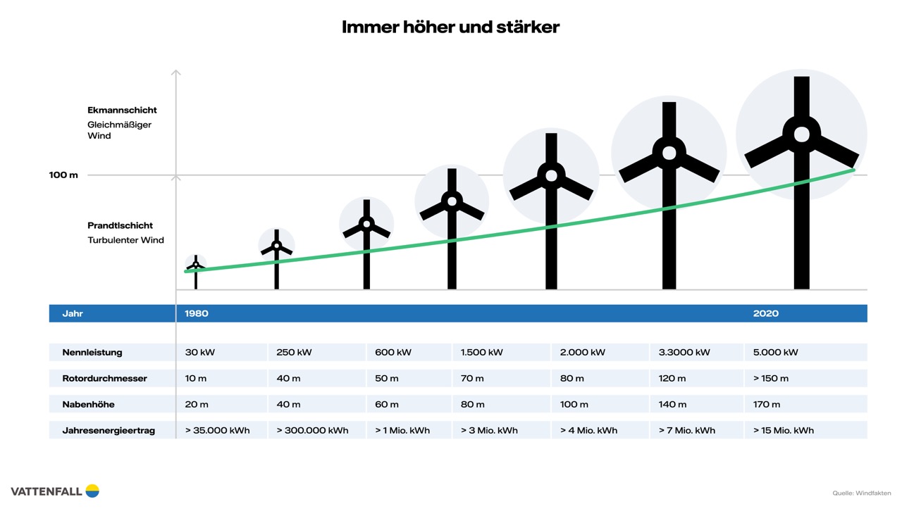 Grafik zur Entwicklung von Windkraftanlagen zwischen 1980 und 2020: steigende Nabenhöhe, größerer Rotordurchmesser und höhere Leistung