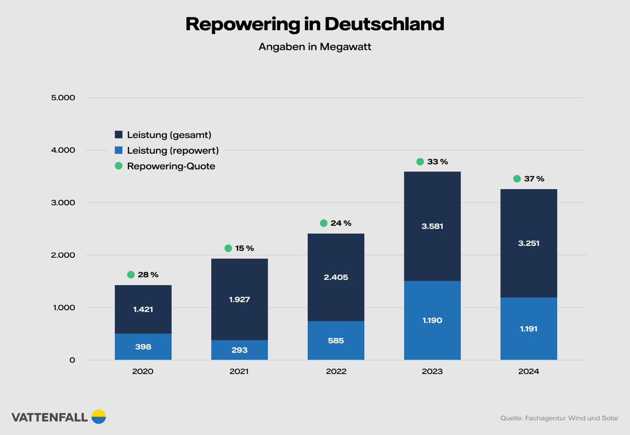 repowering-windkraft-deutschland-leistung