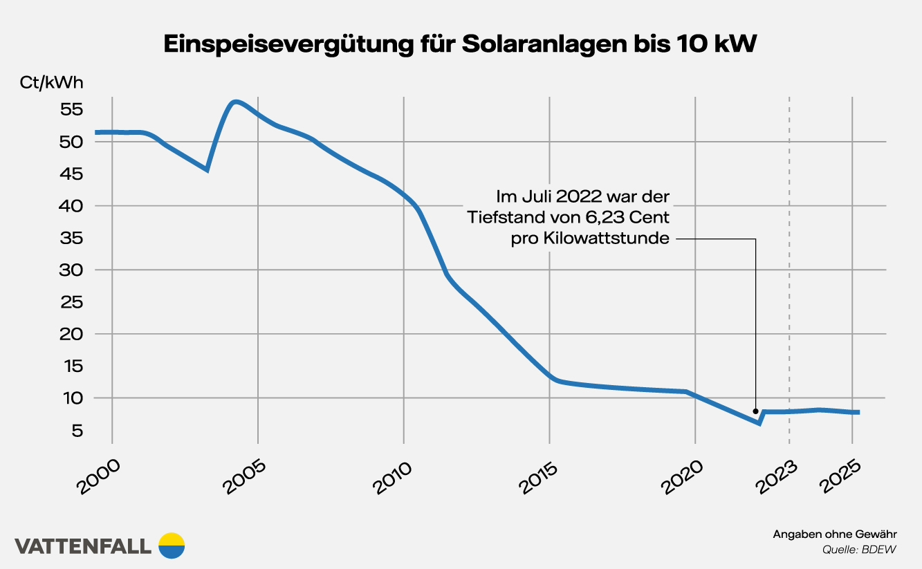 Diagramm: Einspeisevergütung für Solaranlagem. Im Jahr 2000 gab es höhere Vergütungssätze für Strom aus Solaranlagen von rund 50 Cent pro Kilowattstunde, ab 2004 sanken sie jedoch bis auf 6,93 Cent im Jahr 2021.